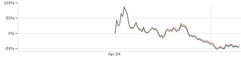 Ethena (ENA), Vesting Period, Liquidation
