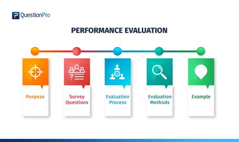 Evaluating the Performance of