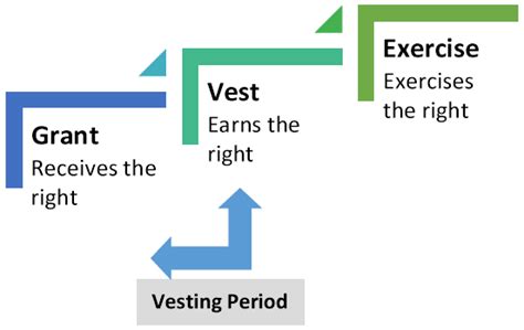 Vesting Period, Mempool, Price Volatility
